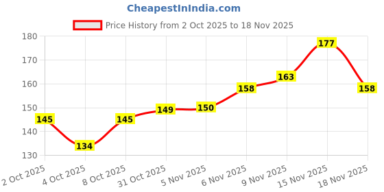 flipkart.com fastrush 5,000 Rupees Money Saving Box | Wooden Piggy Bank | For Kids Coin Bank fastrush Price History Graph from 2 Oct 2025 to 18 Nov 2025