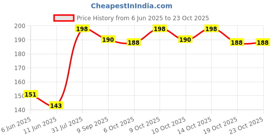 flipkart.com craftwheel 69 5,000 Rupees Money Saving Coin Piggy Bank Coin Bank craftwheel 69 Price History Graph from 6 Jun 2025 to 23 Oct 2025