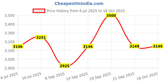 flipkart.com onelife 50000 mAh 22.5 W Compact Power Bank onelife Price History Graph from 6 Jul 2025 to 18 Oct 2025