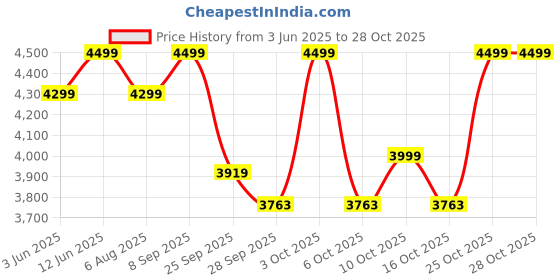 flipkart.com ambrane 50000 mAh 22.5 W Power Bank ambrane Price History Graph from 3 Jun 2025 to 28 Oct 2025