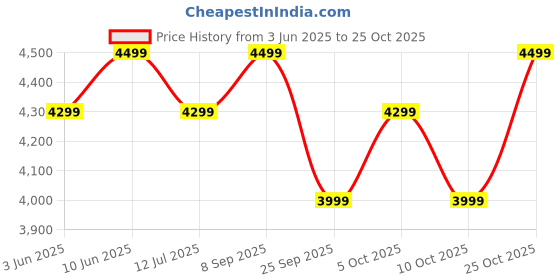 flipkart.com ambrane 50000 mAh 22.5 W Power Bank ambrane Price History Graph from 3 Jun 2025 to 25 Oct 2025