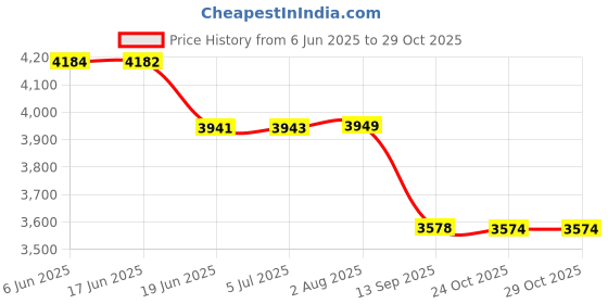 flipkart.com evaaenterprises 50000 mAh 22.5 W With MagSafe Compact Pocket Size Power Bank evaaenterprises Price History Graph from 6 Jun 2025 to 29 Oct 2025