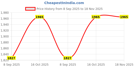 flipkart.com fryska 50000 mAh Power Bank fryska Price History Graph from 8 Sep 2025 to 17 Nov 2025