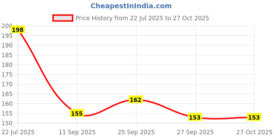 flipkart.com gs smart 50,000 Rupees Money Saving Coin Piggy Bank | Piggy Bank Coin Bank gs smart Price History Graph from 22 Jul 2025 to 26 Oct 2025