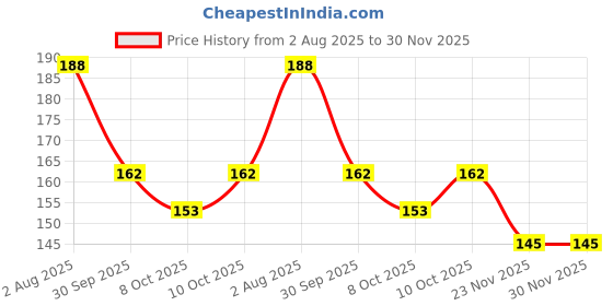 flipkart.com gs smart 50,000 Rupees Money Saving Coin Piggy Bank | Piggy Bank with Easy Tracking Coin Bank gs smart Price History Graph from 2 Aug 2025 to 30 Nov 2025