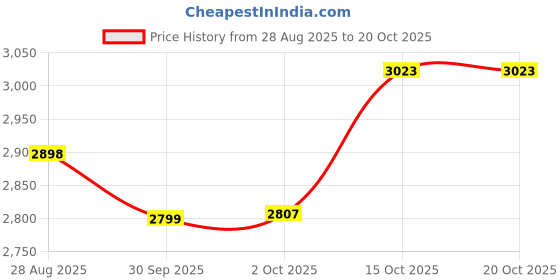 flipkart.com aulten 5000VA Voltage Stabilizer 160V-280V for Washing Machine, Microwave Oven And Treadmill aulten Price History Graph from 28 Aug 2025 to 19 Oct 2025