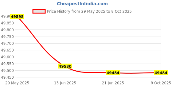 flipkart.com seltrik 5000VA48V MPPT Solar off Grid inverter/ Solar PCU MPPT Technology 5KVA 48V MPPT Solar Off Grid PCU Pure Sine Wave Inverter seltrik Price History Graph from 29 May 2025 to 8 Oct 2025