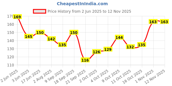 flipkart.com fitbyte 5001 Cute Style Little Heart Shape Professional Makeup Kit, Pack of 1 fitbyte Price History Graph from 2 Jun 2025 to 10 Nov 2025