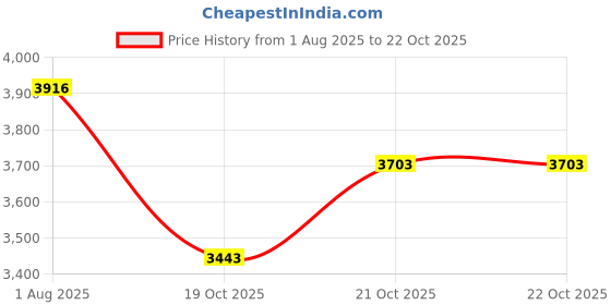 flipkart.com indian decor 500156 Two -Tier Kitchen Trolley Cart, with Lockable Caster Wheels Stainless Steel Kitchen Trolley indian decor Price History Graph from 1 Aug 2025 to 21 Oct 2025