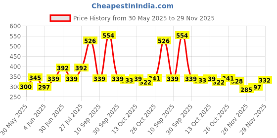 flipkart.com schrodinger 50040 5/6/7 Speed Bicycle Cycle Bike MTB Road Direct Mount Rear Derailleur Bicycle Brake Disk schrodinger Price History Graph from 30 May 2025 to 29 Nov 2025