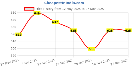 flipkart.com cortina 5005 Curtain Fabric cortina Price History Graph from 12 May 2025 to 25 Nov 2025
