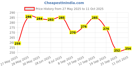 flipkart.com schrodinger 50052 Original Shimano Tourney RD-TZ50 Bicycle Cycle Rear Derailleur GS 6/7S Speed Bicycle Brake Disk schrodinger Price History Graph from 27 May 2025 to 11 Oct 2025
