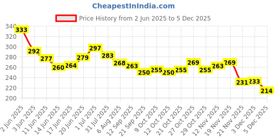 flipkart.com schrodinger 50060 Shimano Tourney RD-TZ50 Bicycle Rear Derailleur GS 6/7S Speed Direct Mount Bicycle Brake Disk schrodinger Price History Graph from 2 Jun 2025 to 3 Dec 2025