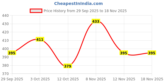 flipkart.com dikvelp 500AMP Booster Cable 2 ft Battery Jumper Cable dikvelp Price History Graph from 29 Sep 2025 to 18 Nov 2025