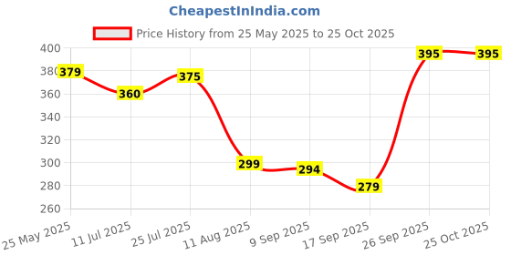 flipkart.com ramenterprises 500g Bean Bag Filler Refill – High-Density Micro Beads for Bean Bags Bean Bag Filler ramenterprises Price History Graph from 25 May 2025 to 24 Oct 2025