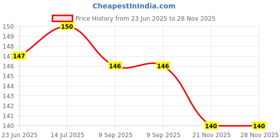 flipkart.com everlite 500GM crunchy slate pencil NA chalk everlite Price History Graph from 23 Jun 2025 to 28 Nov 2025