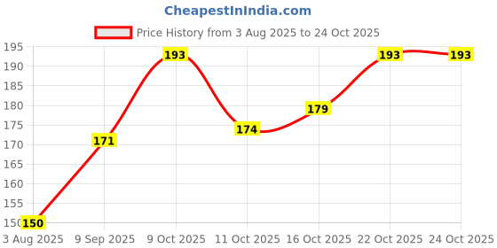 flipkart.com growgift 500gm organic DAP plant growth suppliment Manure, Potting Mixture, Soil, Fertilizer growgift Price History Graph from 3 Aug 2025 to 24 Oct 2025