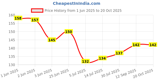flipkart.com everlite 500gms NATURAL PURE EARTHY white SLATE PENCIL BEST QUALITY chalk chalk box everlite Price History Graph from 1 Jun 2025 to 20 Oct 2025