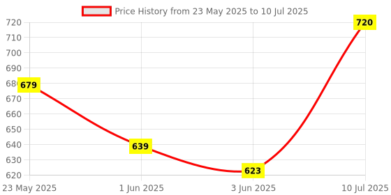flipkart.com glowish 500M RANGE LED TORCH FOR FARMERS,SECURITY PURPOSE SEARCHLIGHT +EMERGENCY LIGHT Torch glowish Price History Graph from 23 May 2025 to 10 Jul 2025