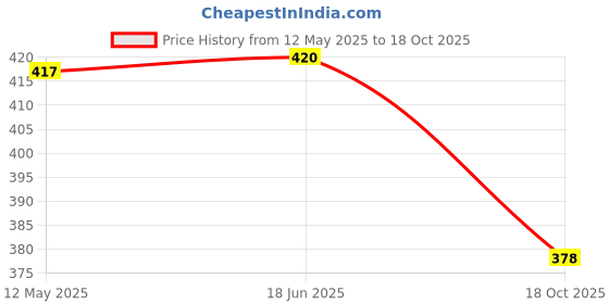 flipkart.com futurekart 500ML Bidet Portable, Bidet Spray for Travel with Angled Nozzle Spray, Retractable Handheld Bidet Spray Portable of Antislip with Travel Bag (Pink) Bidet Nozzle futurekart Price History Graph from 12 May 2025 to 18 Oct 2025