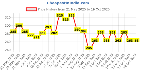 flipkart.com searegal 500ML Bidet Portable Hydro-powered Bidets searegal Price History Graph from 21 May 2025 to 18 Oct 2025