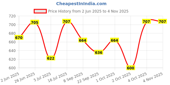 flipkart.com eob 500ml Combo pack of 2 1 kg (2x0.5 kg) Wet Adult Cow Food eob Price History Graph from 2 Jun 2025 to 3 Nov 2025