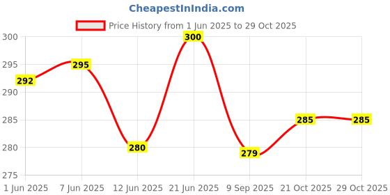 flipkart.com greenartz 500ml Gesso While Acrylic Oil Painting White Gesso for Canvas, Oil Painting, Paint Formulations, Panels, Portraits greenartz Price History Graph from 1 Jun 2025 to 29 Oct 2025