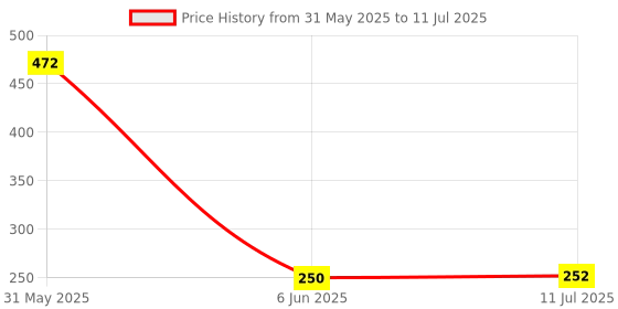 flipkart.com loopito 500ml Jal Neti Bottle - Nose Wash Cleaner - Neti pots for Sinus and Nasal wash Manual Nasal Aspirator loopito Price History Graph from 31 May 2025 to 11 Jul 2025