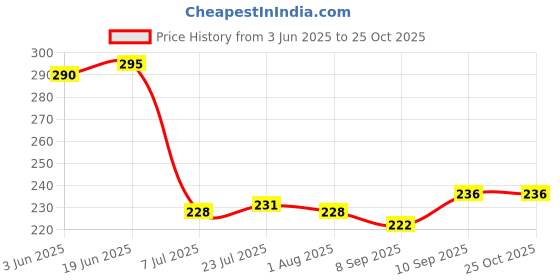 flipkart.com sakhuja traders 500ml LASSI MUG / 500ml DAMRU CUP /500ml DAMRU GLASS SET OF 2 PCS Stainless Steel Coffee Mug sakhuja traders Price History Graph from 3 Jun 2025 to 25 Oct 2025