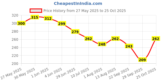 flipkart.com kesuda 500ml LIQUID trigger sanitizer spray with 500ml white GEL pump(500ml+500ml) Sanitizer Spray kesuda Price History Graph from 27 May 2025 to 25 Oct 2025