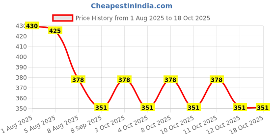 flipkart.com sergio 500ML Plastic Retractable Handheld Bidet Portable of Antislip Bidet Nozzle sergio Price History Graph from 1 Aug 2025 to 18 Oct 2025