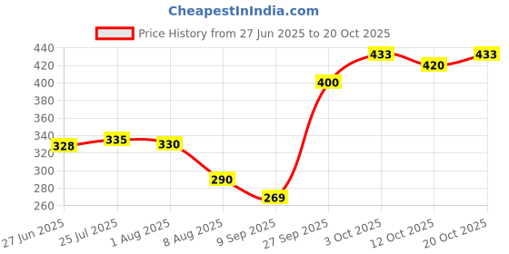 flipkart.com hezkol 500ML Plastic Retractable Handheld Bidet Portable of Antislip (IMPORTED) Bidet Nozzle hezkol Price History Graph from 27 Jun 2025 to 18 Oct 2025
