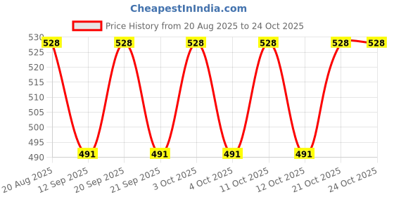 flipkart.com moxtiza 500ML Plastic Retractable Handheld Water Spray Bidet Bidet Nozzle moxtiza Price History Graph from 20 Aug 2025 to 24 Oct 2025