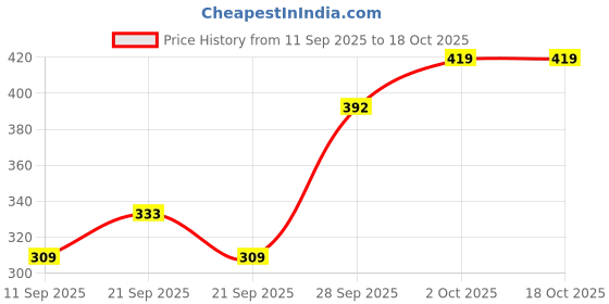 flipkart.com bunty chiku mart 500ML Plastic Retractable Handheld Water Spray Portable Bidet with Travel Bag Bidet Nozzle bunty chiku mart Price History Graph from 11 Sep 2025 to 18 Oct 2025