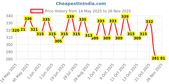 flipkart.com supvox 500ml Portable Bidet Spray for Travel with Angled Nozzle Spray Bidet Nozzle supvox Price History Graph from 14 May 2025 to 26 Nov 2025