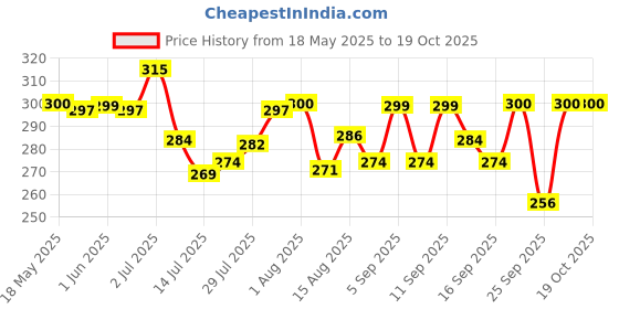 flipkart.com kinderhaus 500ML Portable Bidet Spray | Retractable, Leak-Proof | Travel & Postpartum Bidet Nozzle kinderhaus Price History Graph from 18 May 2025 to 18 Oct 2025