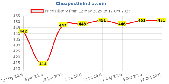 flipkart.com daluci 500ML Portable Handheld Bidet Sprayer with Angled Nozzle and Travel Bag Manual Bidets daluci Price History Graph from 12 May 2025 to 16 Oct 2025