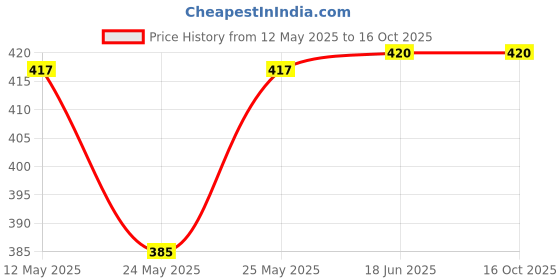 flipkart.com supvox 500ml Portable Retractable Travel Bidet for Toilet Bidet Nozzle supvox Price History Graph from 12 May 2025 to 16 Oct 2025