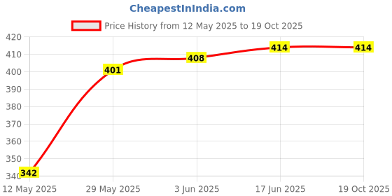 flipkart.com supvox 500ml Portable Retractable Travel Bidet for Toilet Handheld Postpartum Perineal Manual Bidets supvox Price History Graph from 12 May 2025 to 17 Oct 2025