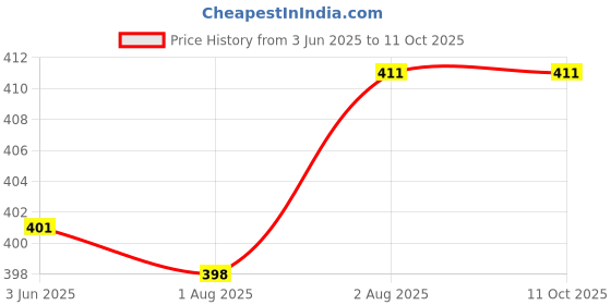 flipkart.com hasthip 500ml Portable Retractable Travel Bidet with Bag/2 Nozzles for Toilet (Green) hasthip Price History Graph from 3 Jun 2025 to 10 Oct 2025