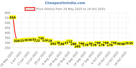 flipkart.com trandi 500ml Portable Retractable Travel with Bag 2 Bidet Nozzle trandi Price History Graph from 24 May 2025 to 18 Oct 2025