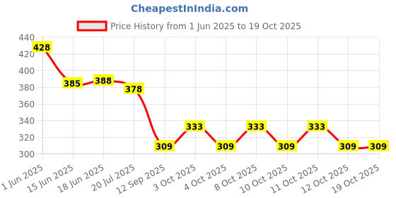 flipkart.com valsheri 500ml Portable Retractable Travel with Bag 2 Bidet Nozzle valsheri Price History Graph from 1 Jun 2025 to 18 Oct 2025