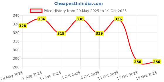 flipkart.com vhd 500ML Retractable Handheld Bidet Spray Portable of Anti slip with Travel-Bag Bidet Nozzle vhd Price History Graph from 29 May 2025 to 19 Oct 2025