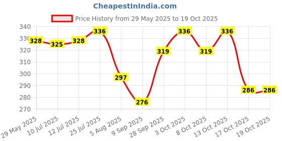 flipkart.com vhd 500ML Retractable Handheld Bidet Spray Portable of Anti slip with Travel Bag Bidet Nozzle vhd Price History Graph from 29 May 2025 to 18 Oct 2025