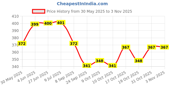 flipkart.com doberyl 500ml Spray Bottles Sharp Stainless Steel Barber Scissors Haircut Cape/Aprons Scissors doberyl Price History Graph from 30 May 2025 to 3 Nov 2025