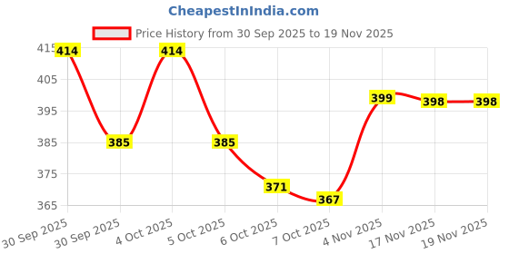 flipkart.com aperol design 500ml Steel Vacuum Flask Set with 3 Cups | Hot & Cold | Gift Combo Pack 500 ml Water Bottle aperol design Price History Graph from 30 Sep 2025 to 18 Nov 2025