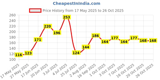 flipkart.com redtize 500ML TUBELESS TYRE GEL GENUINE GEL Tubeless Tyre Puncture Repair Kit redtize Price History Graph from 17 May 2025 to 25 Oct 2025