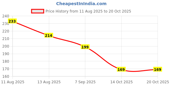 flipkart.com citybastion 500ML Vegetable Fruit Onion Chopper,Compact & Powerful Hand Meat Grinder Electric Vegetable & Fruit Chopper citybastion Price History Graph from 11 Aug 2025 to 19 Oct 2025