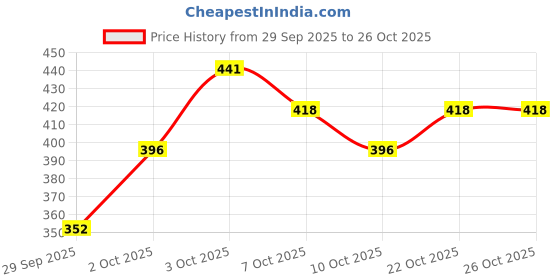 flipkart.com sa trade (500ml x 2) Hair Color Fruit Vinegar Gel Natural Hair Color Dye| Made In India , BLACK sa trade Price History Graph from 29 Sep 2025 to 24 Oct 2025
