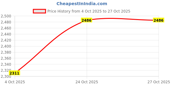 flipkart.com doneria 500mm Chandelier Hanging Ceiling Pendant 500mm Jhumar Ceiling Lamp (black Gold ) Chandelier Ceiling Lamp doneria Price History Graph from 4 Oct 2025 to 27 Oct 2025